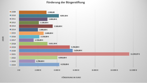 Balkendiagramm über die Förderung der Bürgerstiftung